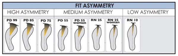 Fit asymmetry chart comparing high, medium, and low asymmetry climbing shoe shapes.