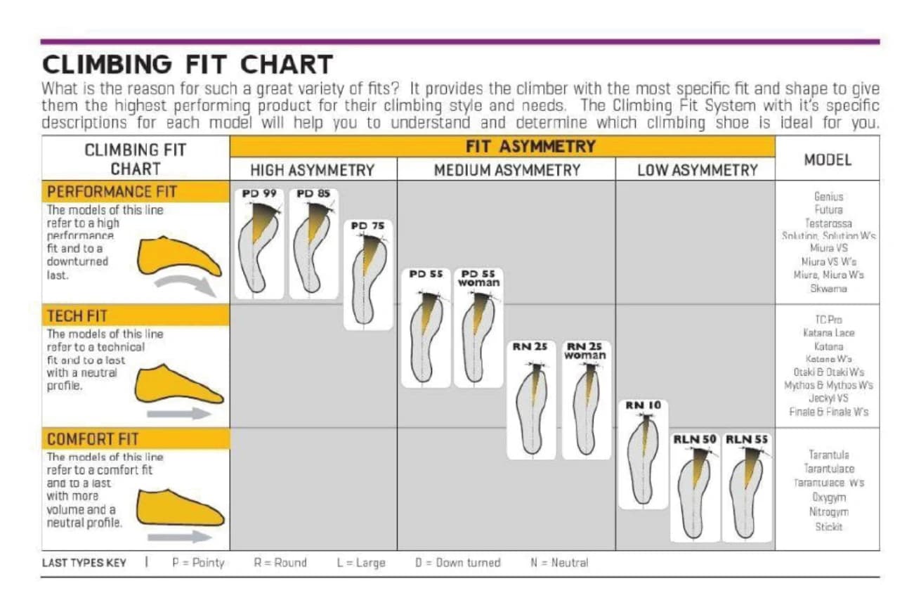 Climbing fit chart showing comfort, technical, and performance fits across asymmetry levels.