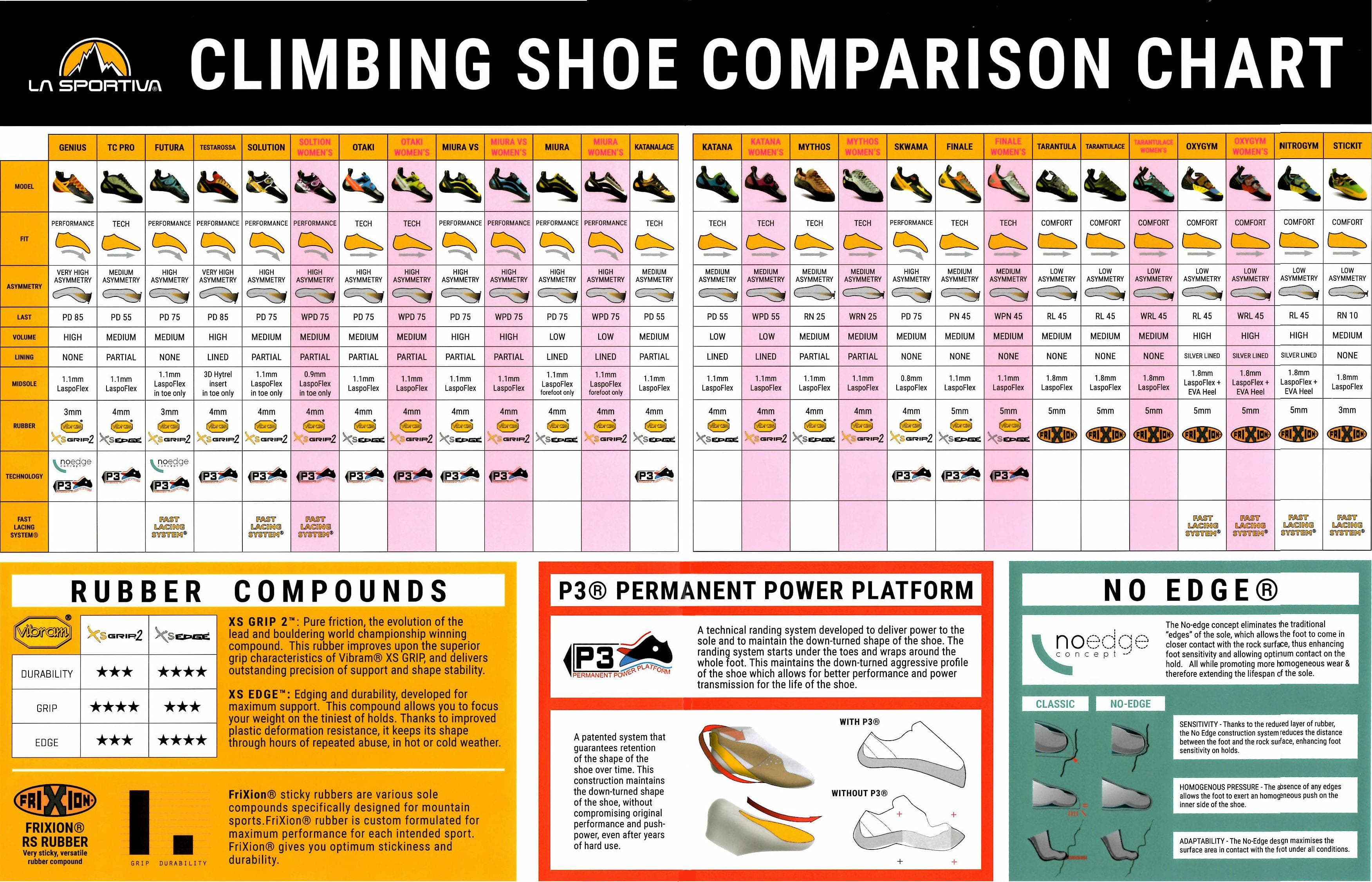 La Sportiva climbing shoe comparison chart.