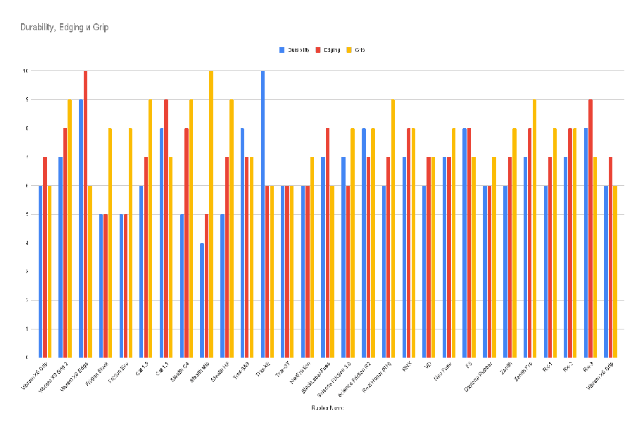 Comparison chart showing climbing shoe rubber compounds by durability, edging, and grip.