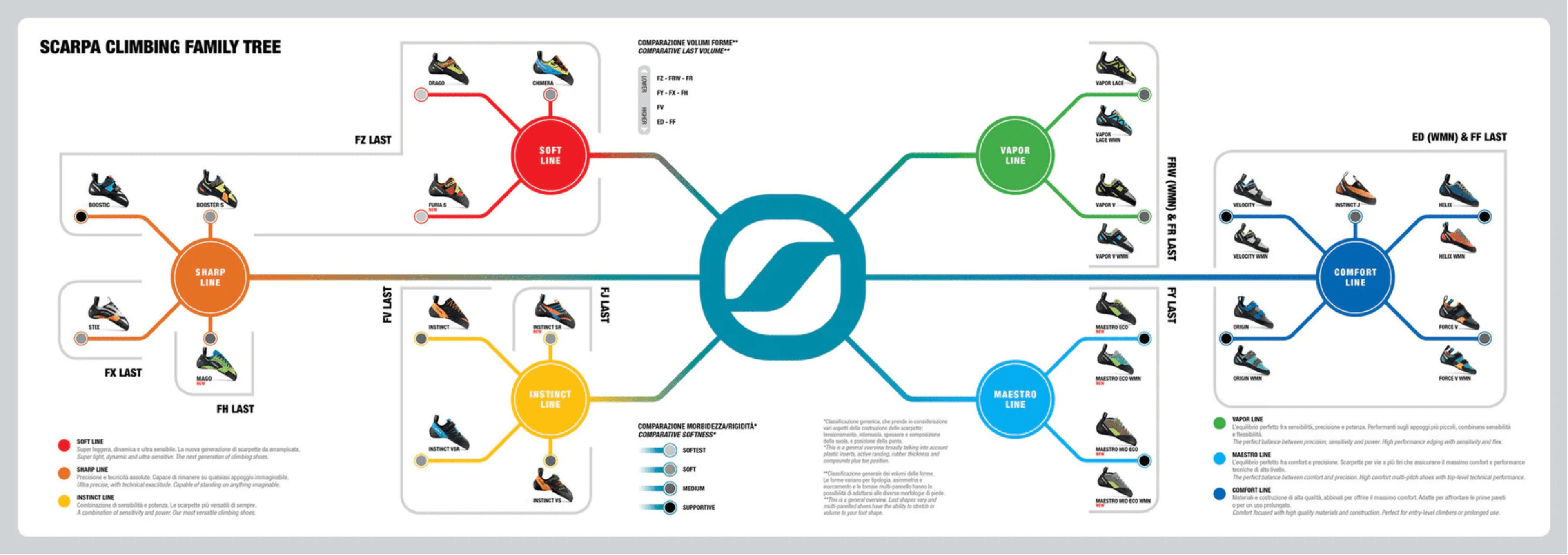 Scarpa climbing family tree and comparison guide.