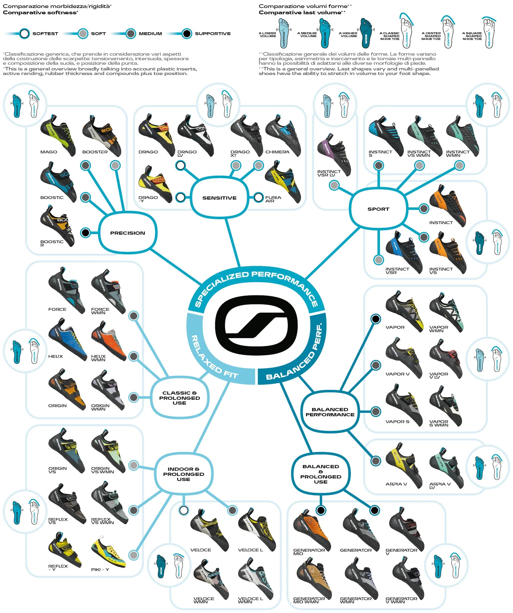 Scarpa Molecola climbing shoe guide.