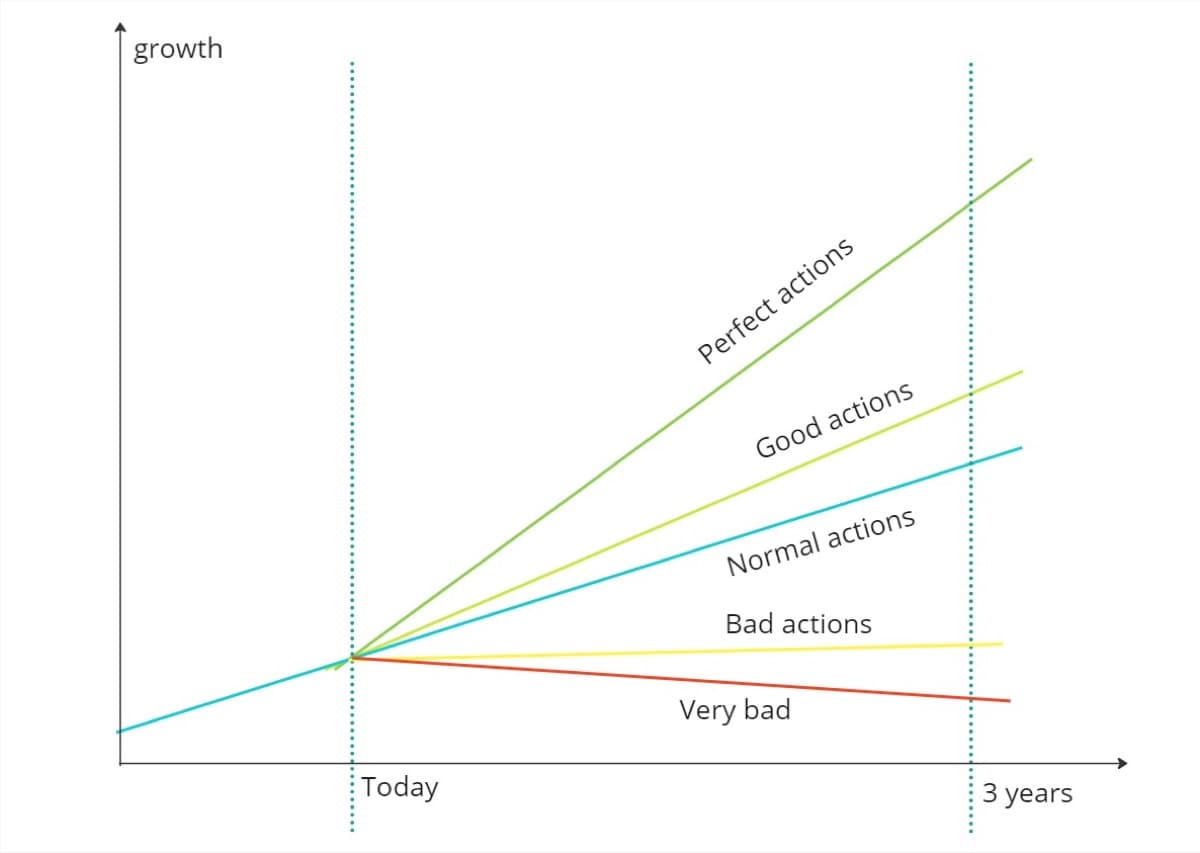 Growth trajectory chart showing three paths over 3 years