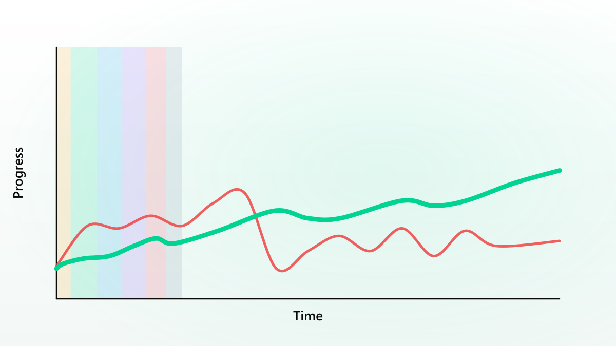 Graphique opposant un entraînement chaotique qui stagne et un entraînement structuré qui monte par cycles, phase après phase.