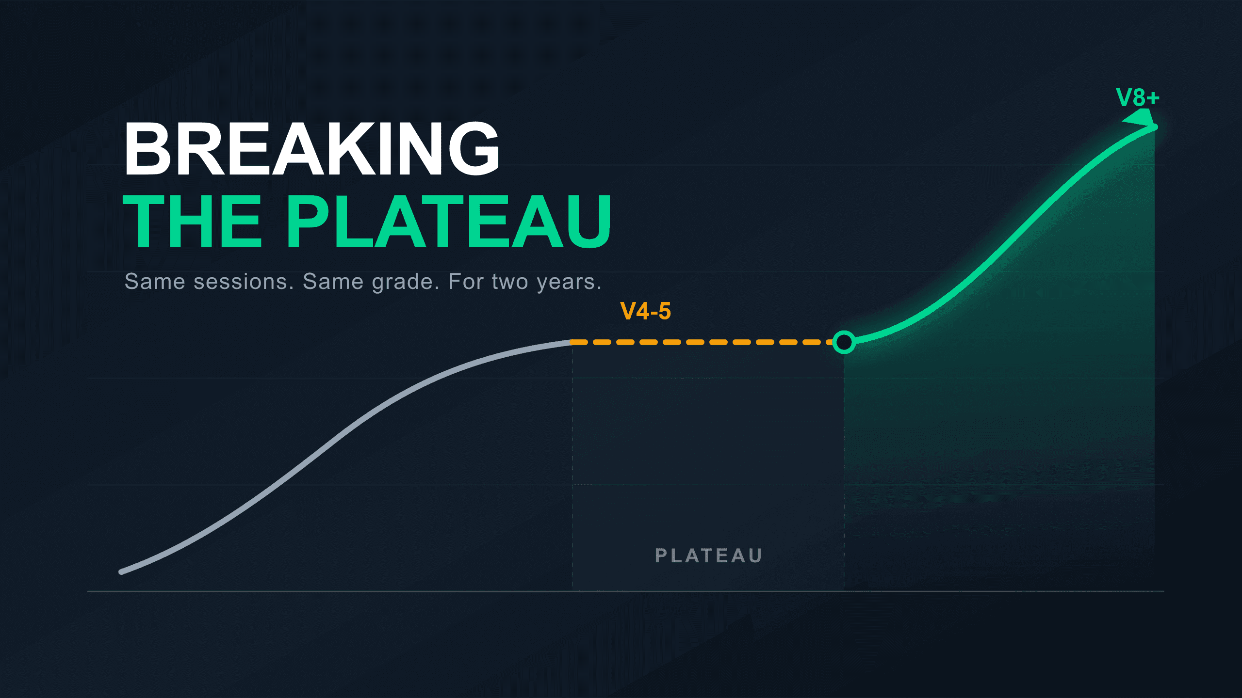 A chart showing a climber progressing to a V4-5 plateau, then breaking through to V8 and above.
