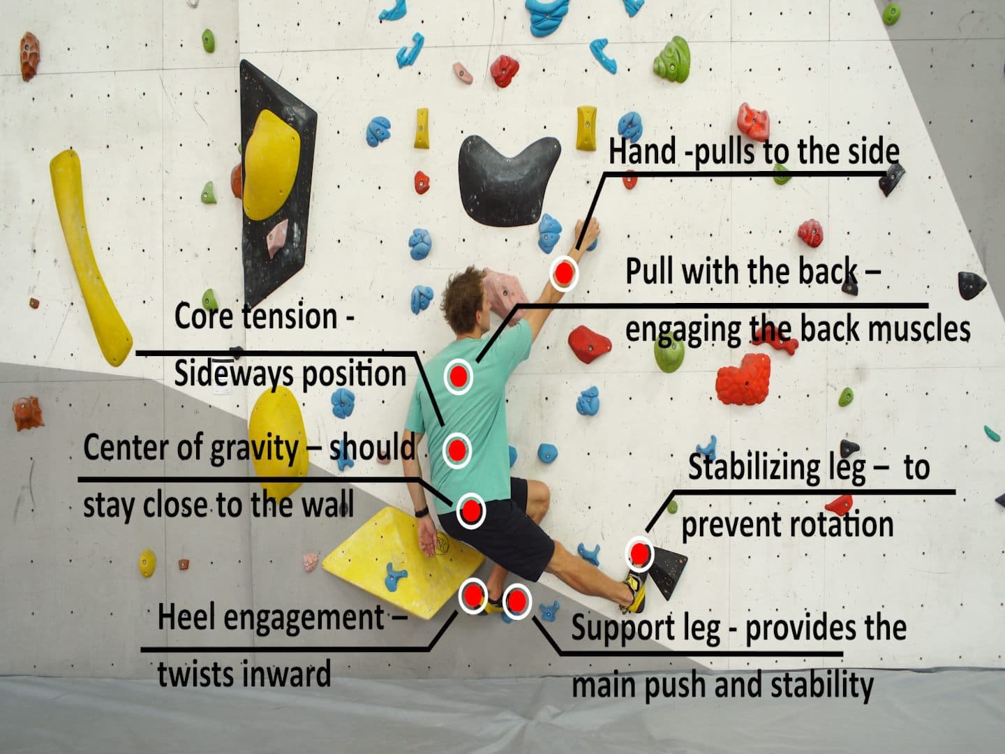 Movement breakdown on a bouldering wall: sideways position with core tension, center of gravity close to the wall, support and stabilizing legs annotated
